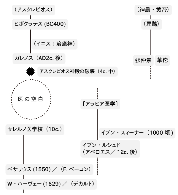 西洋医学はなぜ「効果的」か？ | 疫病論 西谷修 | web春秋 はるとあき